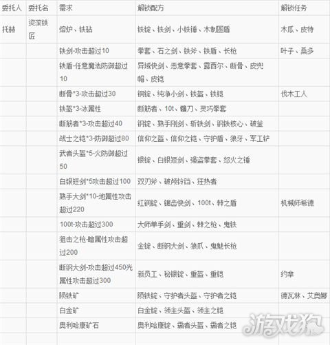 武器店物语委托任务解锁配方汇总详解