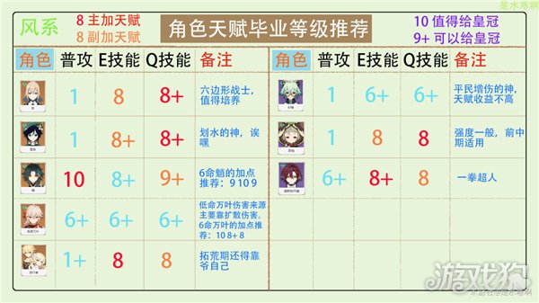 原神角色天赋加点皇冠分配推荐大全(2022最新汇总)
