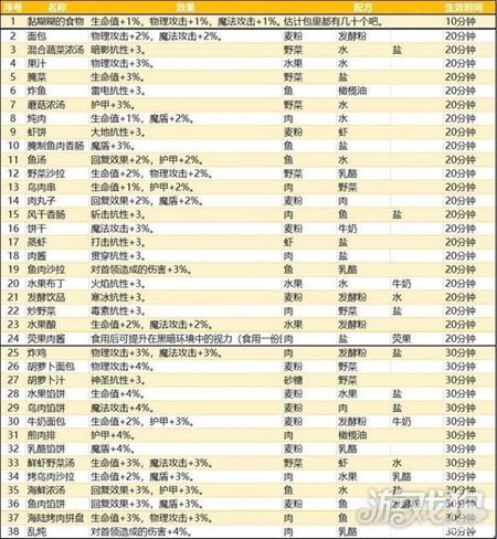 地下城堡3最新食谱(最新食谱大全)