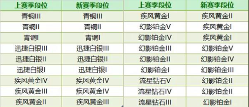 qq飞车手游新赛季段位继承表(新赛季晋级规则)