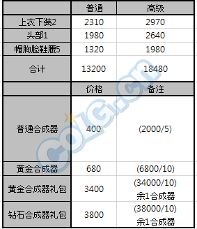 DNF天空套怎么合最划算?(合成器合成概率公布)