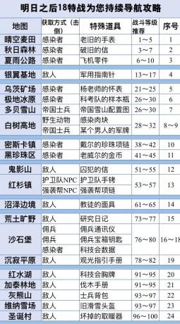 明日之后战斗熟练度怎么获取?(战斗熟练度获取方法)