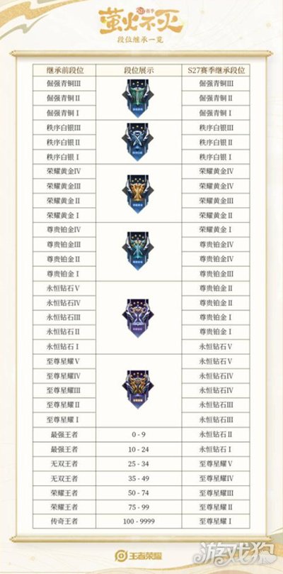 王者荣耀2022段位排列介绍(段位排列顺序)