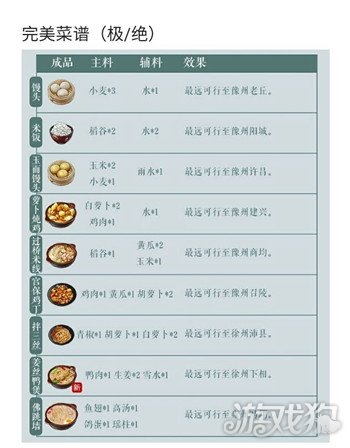江湖悠悠菜谱配方有哪些??(全部菜谱配方总汇)
