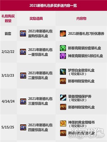 dnf2021春节套多买多送奖励是什么?(多买多送奖励介绍)