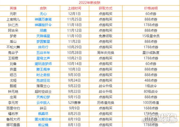 王者荣耀2022有哪些新皮肤上线??(所有皮肤汇总大全)