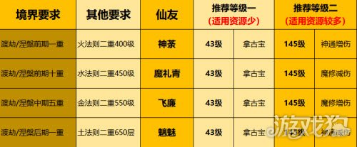 一念逍遥五月新增仙友优先培养推荐攻略