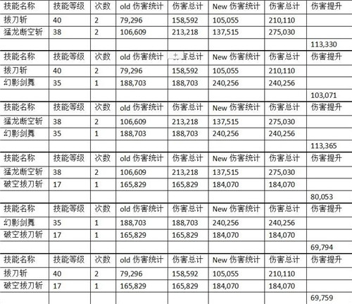 DNF100级剑魂怎么加点更好?(100级剑魂加点推荐)