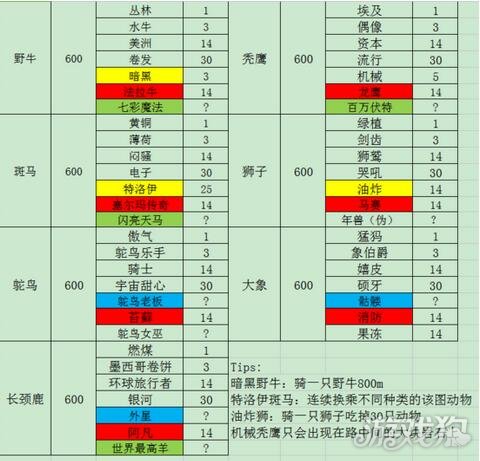 疯狂动物园各稀有动物经验值大全资料总结