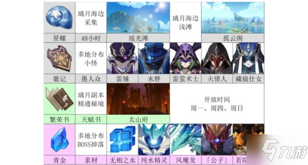 原神夜阑突破材料-原神夜兰进阶材料