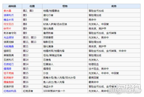 地下城堡2战利品选择建议攻略