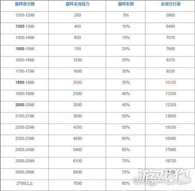 王者荣耀巅峰赛战力加成攻略(战力加成规则介绍)