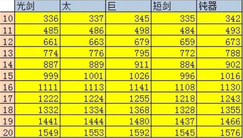 DNF武器强化收益表(DNF强化武器的收益避免踩坑)