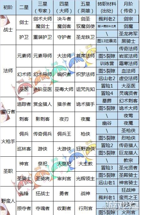 地下城堡2职业转职分类与转职材料大全