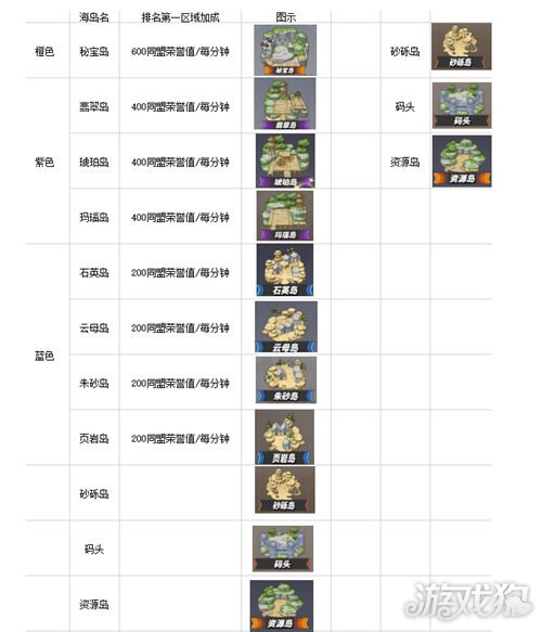 航海王热血航线海岛争霸怎么玩?(海岛争霸资源怎么获得)
