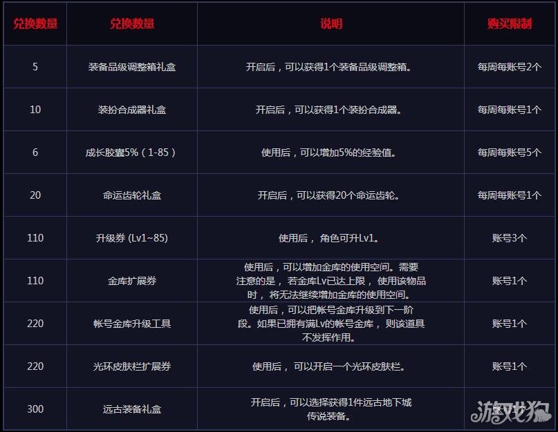 DNF荣誉侦探徽章有什么用及获得方法解说