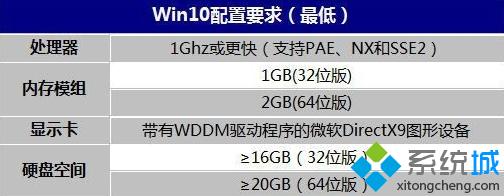 升级win10配置要求|安装win10需要什么硬件配置