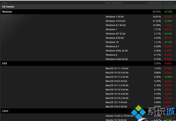 win10用户安装Steam游戏突破32%即将赶上Win7系统