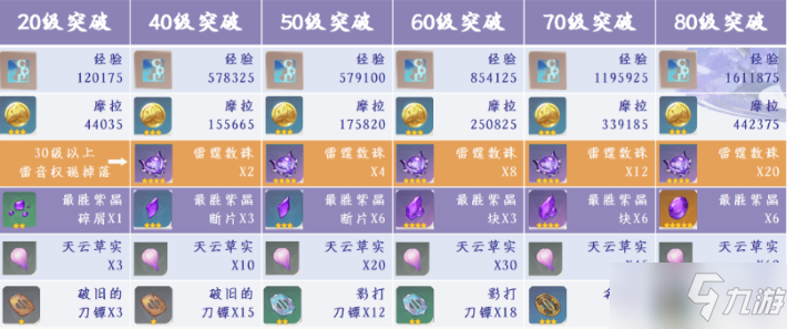 《原神》雷电将军突破材料