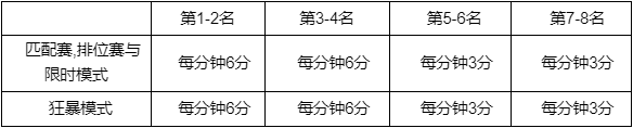 英雄联盟花仙子事件任务积分规则