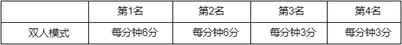 英雄联盟花仙子事件任务积分规则