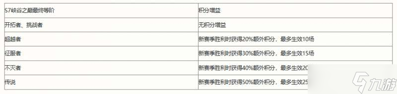 英雄联盟手游S8赛季段位继承表