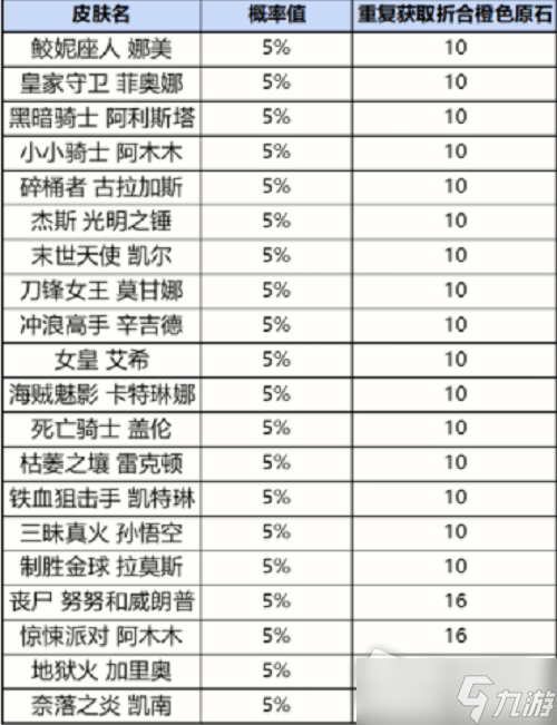 《英雄联盟手游》战利品系统抽奖概率详解