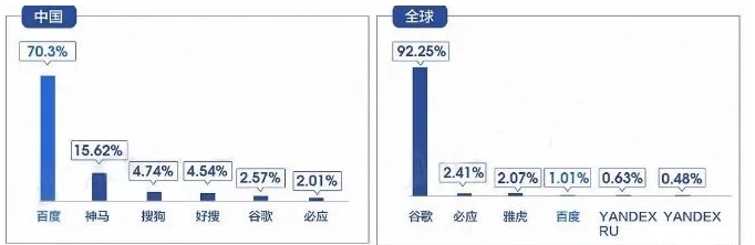 2019年中国搜索引擎排名:百度,神马,搜狗,360好搜