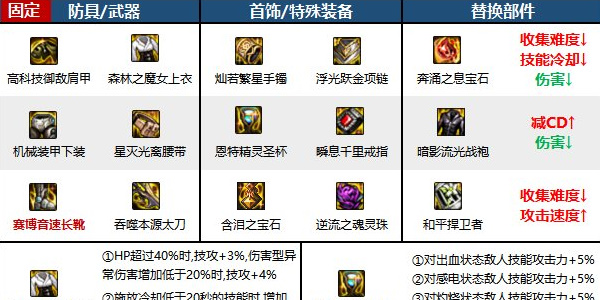 地下城与勇士手游