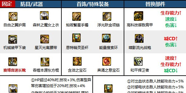DNF手游60版本