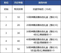 DNF手游女鬼剑礼包怎么样_DNF手游女鬼剑礼包购买推荐