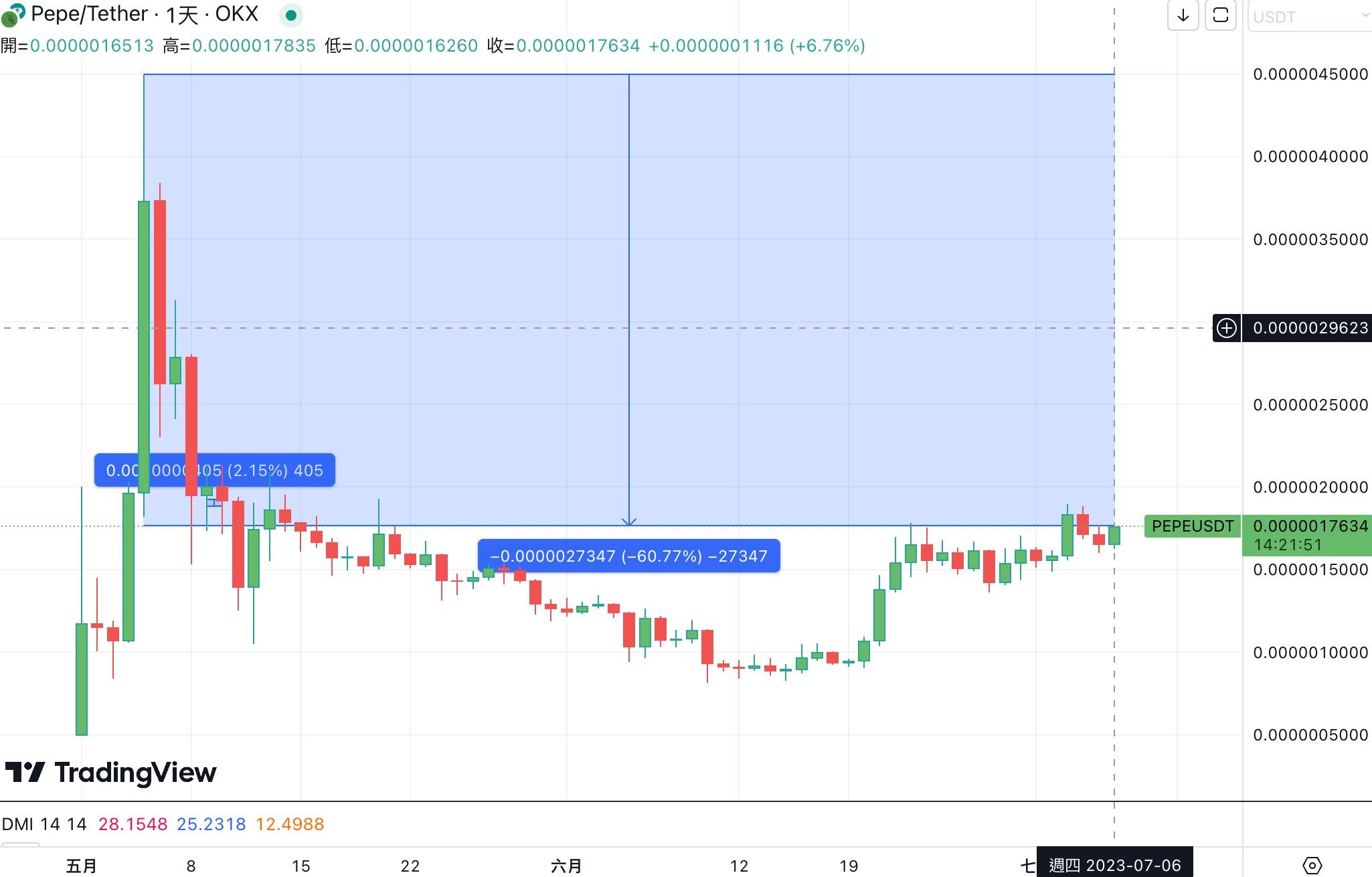 迷因币热潮重现，迷二代PEPE 2.0、DOGE 2.0单周暴涨-第2张图片-binance下载