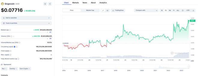 马斯克一举开辟新牛市！推特更名为“Xeet” 狗狗币闻讯飙升逾10%-第2张图片-binance下载