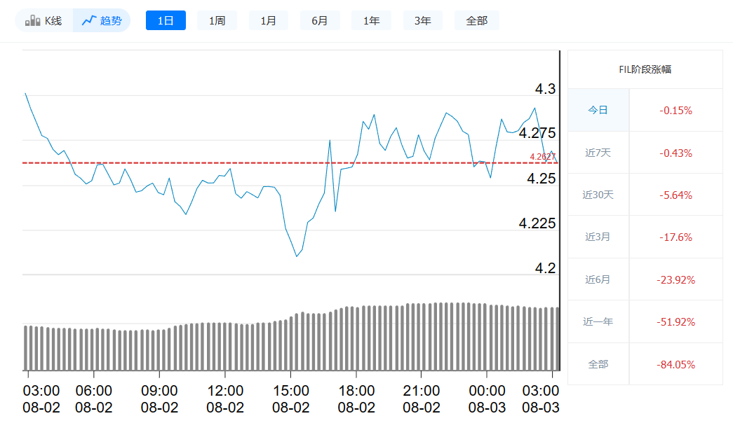 Fil币今日最新价格_8月3日Fil币价格走势-第1张图片-binance下载