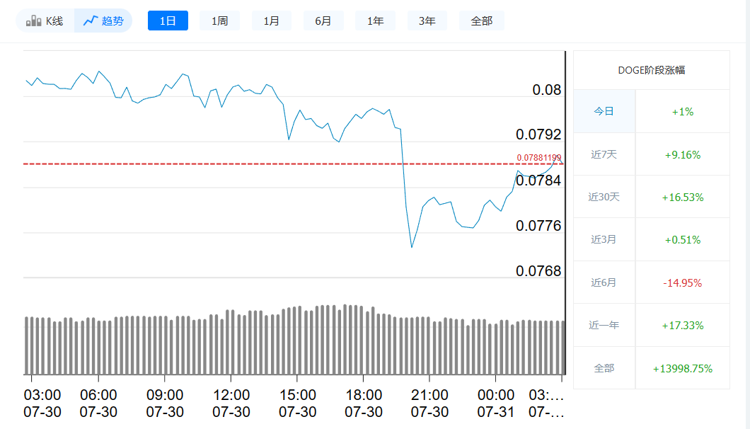 狗狗币今日最新价格_7月31日狗狗币价格走势-第1张图片-binance下载