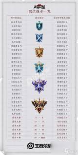 王者荣耀段位等级顺序是什么