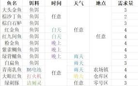 逃离鸭科夫鱼类怎么获取