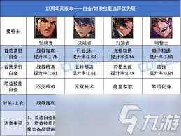 DNF17周年庆版本奶爸白金徽章选哪个