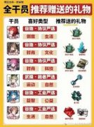 明日方舟终末地干员好感礼物怎么整理-明日方舟终末地干员好感礼物整理方法