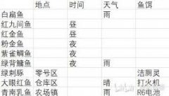 逃离鸭科夫如何获得特殊鱼类-逃离鸭科夫特殊鱼类获取条件是什么