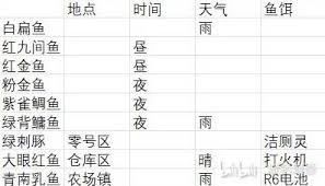 逃离鸭科夫如何获得特殊鱼类