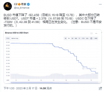 赵长鹏:BUSD跌去的24.5亿美元市值大部分转移至USDT,稳定币格局正在改变