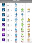 命运方舟毁灭者重力修炼选炼金还是其他-命运方舟毁灭者重力修炼炼金该如何