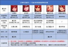 DNF17周年庆剑魂时装上衣选啥技能-DNF17周年庆版本剑魂时装上衣该选什么技能