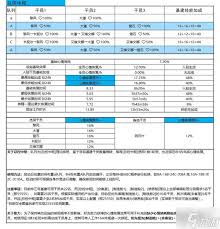 明日方舟终末地基建利润怎么看