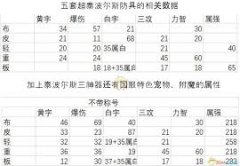 DNF剑鬼泰波尔斯首饰选哪套好-DNF剑鬼泰波尔斯首饰如何选择