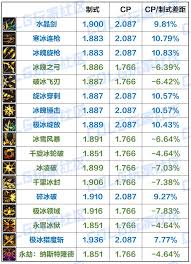 DNF2026冰结技能数据怎么看