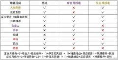 原神感电效果怎么样