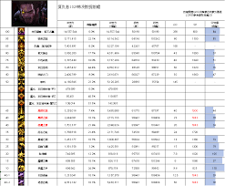 11月职业平衡后DNF复仇者怎么玩