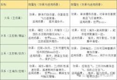 遗弃之地天书升级顺序如何选择-遗弃之地天书升级顺序怎么挑选